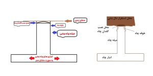 مشهاده قسمت های مختلف در حفر چاه تهرانسر